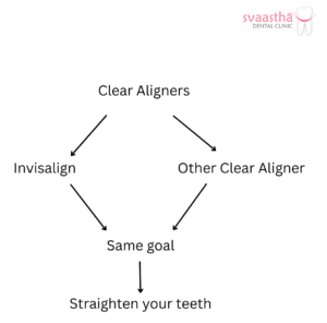 Infographic showing that Invisalign is one brand of clear aligners, while clear aligners include several treatment systems